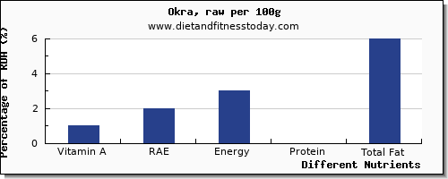 chart to show highest vitamin a, rae in vitamin a in okra per 100g
